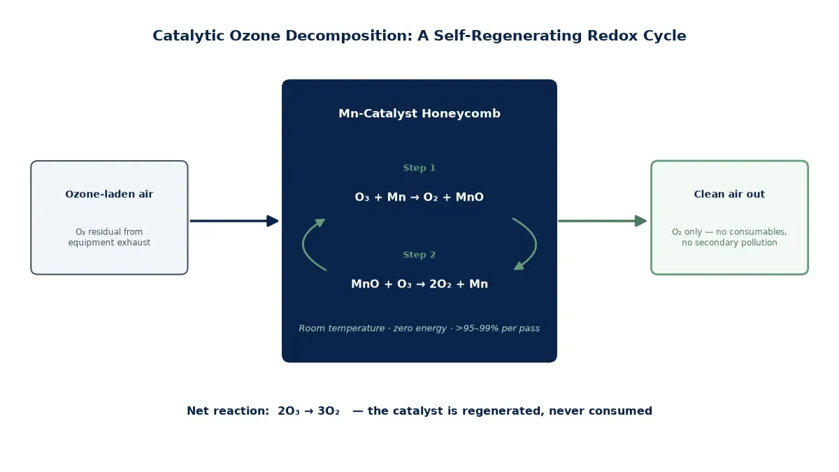 Diagram of the catalytic ozone decomposition redox cycle showing ozone-laden air entering a manganese catalyst honeycomb and clean oxygen leaving, with the two reaction steps O3 + Mn to O2 + MnO and MnO + O3 to 2O2 + Mn