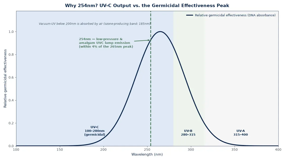 Chart of UV spectrum from 100 to 400nm showing germicidal effectiveness peaking at 265nm with the 254nm low-pressure lamp emission line marked